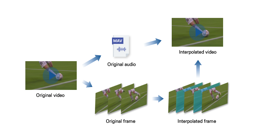 Processing Pipeline Split, Interpolate & Merge Processing diagram