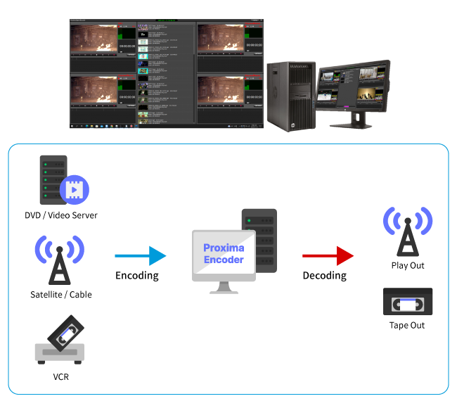 Proxima Open Encoder IO Board-Based Real-Time Encoding diagram