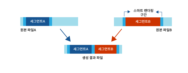Cutting & Merge Video Cutting & Merge diagram